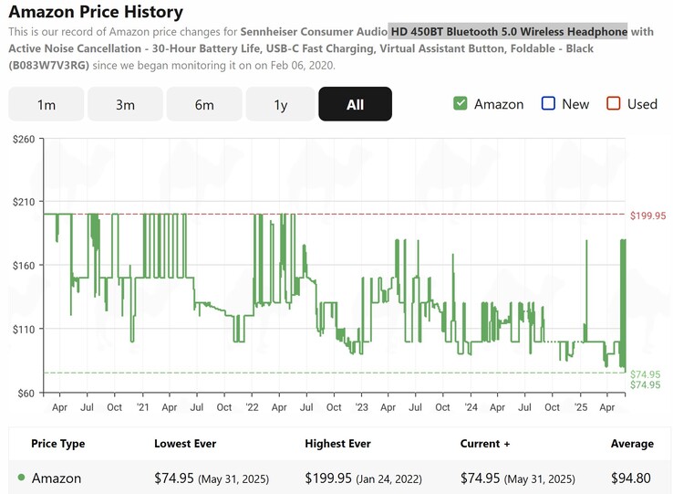 Amazon has dropped the Sennheiser HD 450BT headphones to their lowest price ever. (Image source: CamelCamelCamel)