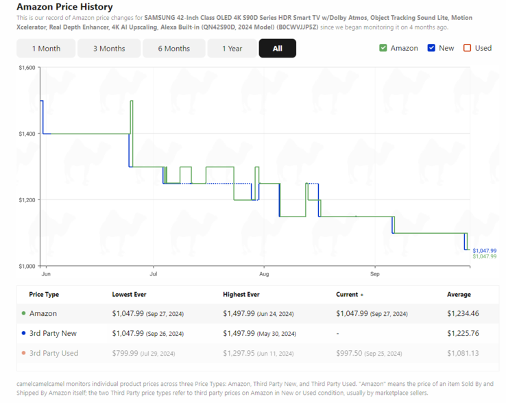 The Samsung S90D 4K OLED Smart TV has never dropped below $1,047.99. (Image source: camelcamelcamel)