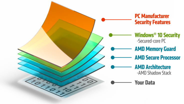 Different protection levels interlock - software and hardware based