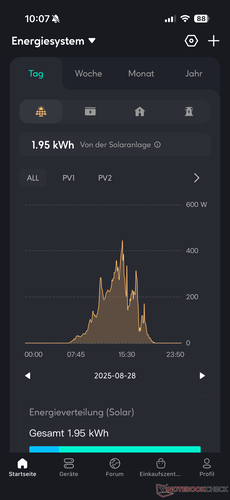 Solar production (daily overview, two panels, rather overcast)