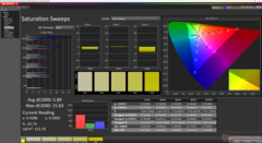 Saturation Sweeps before calibration