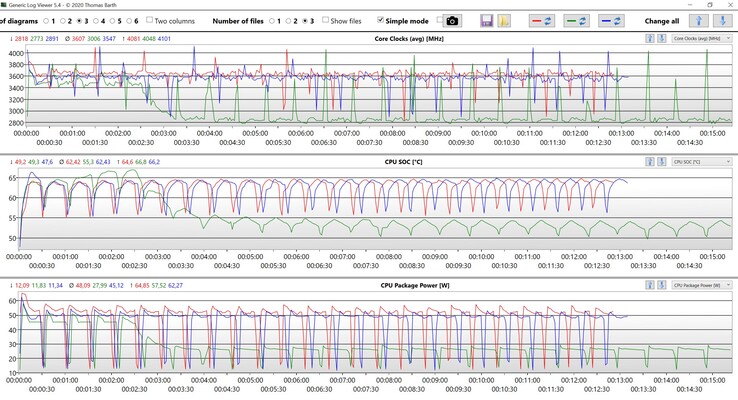 Cinebench R15 Multi loop CPU data (red: Performance Mode, blue: Standard, green: Whisper Mode)