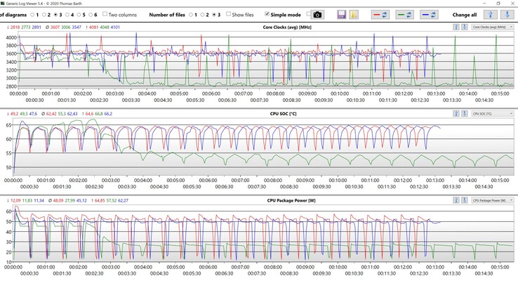 Cinebench R15 Multi loop CPU data (red: Performance Mode, blue: Standard, green: Whisper Mode)