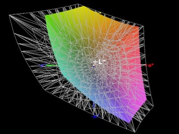 Color-space coverage (AdobeRGB) - 63%