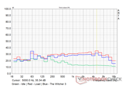 Acer TravelMate P6 - Fan noise profile