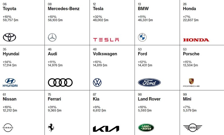 Interbrand's automotive brands ranking for 2022 has Tesla shot up to 3rd place