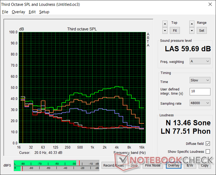 Fan noise profile (White: Background, Red: System idle, Blue: 3DMark 06, Orange: Witcher 3 on Performance power profile, Green: Turbo mode)