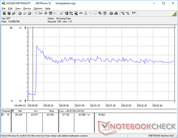 Consumption would spike to 60 W when initiating Prime95 before steadily falling to a more stable 43 W