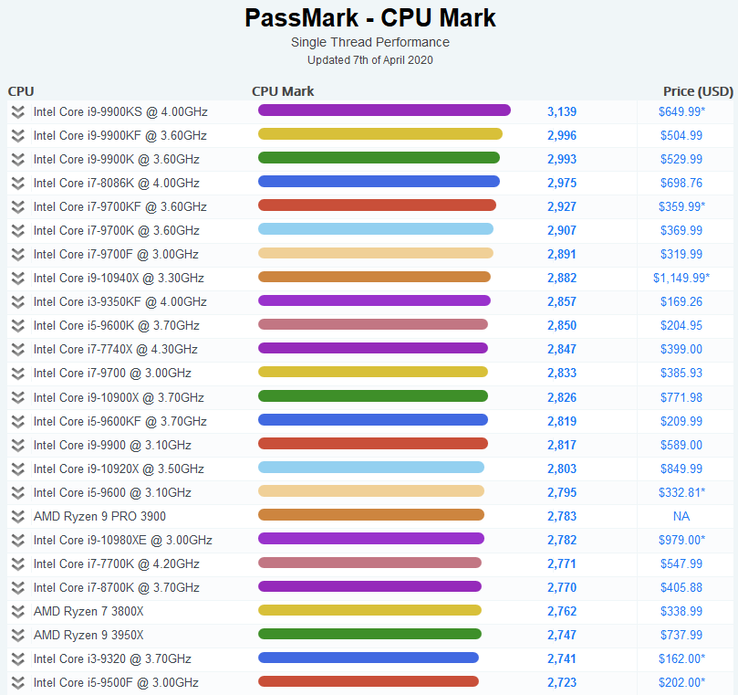 Current top 25 desktop processors. (Image source: PassMark)