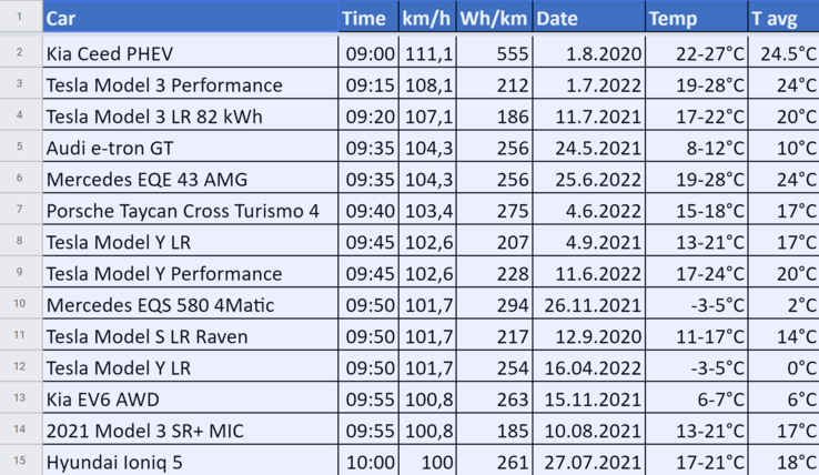The current 1000 km EV challenge ranking (source: Bjørn Nyland)