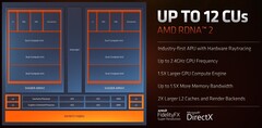 Integrated graphics showdown: AMD Radeon 680M makes Intel Iris Xe look like child&#039;s play (Image source: AMD)