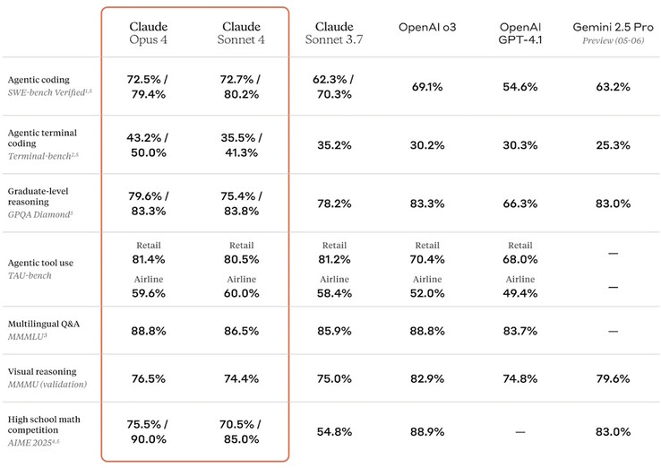 Anthropic Claude 4 AI models generally perform better than the company's prior model across standardized AI benchmarks. (Image source: Anthropic)