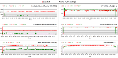 Logs stress test and Witcher 3