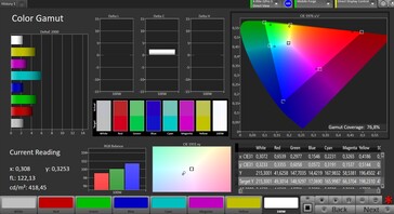 Colour gamut (Natural mode, target colour gamut DCI-P3)