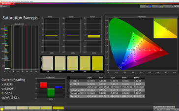 Saturation sweeps (color mode normal, color temperature standard, target color space sRGB)