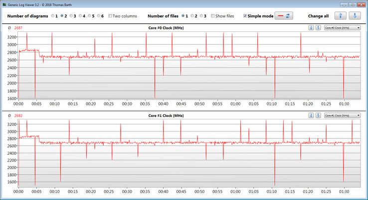 CPU clock speeds during a looped CB R15 Multi 64Bit benchmark