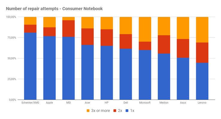 Repair attempts of consumer notebooks