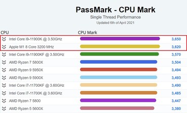 Single-thread performance chart. (Image source: PassMark)