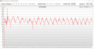 GPU readings during the Witcher 3 test (Optimized)