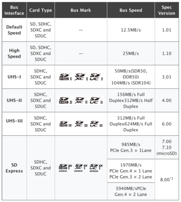 The SD bus speeds. (Image: SD Association)