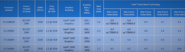 Intel Tiger Lake-H specifications (image via @9550Pro on Twitter)