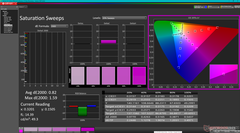 Saturation Sweeps after calibration