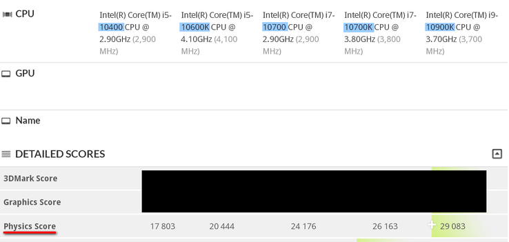 Fire Strike Physics Scores. (Image source: 3DMark/@TUM_APISAK)