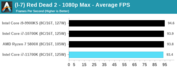 Intel Core i7-11700K - Red Dead Redemption 2. (Source: Anandtech)