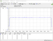 Power consumption of our test system while playing The Witcher 3 on the ultra preset