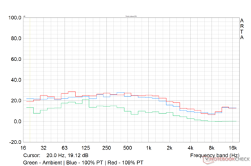 RTX 4070 Super FE fan noise profile in FuMark stress: Green - Ambient, Blue - 100% PT, Red - 109% PT