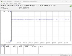 Power requirement of the test rig during stress test