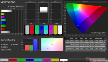 DCI-P3 2D Color Gamut: 100% coverage