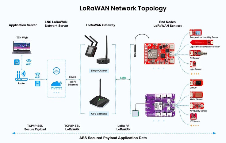 The circuit board can be used to read sensors over long distances