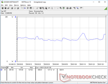 Relatively constant consumption when running 3DMark 06. The short spikes occur when frame rates jump