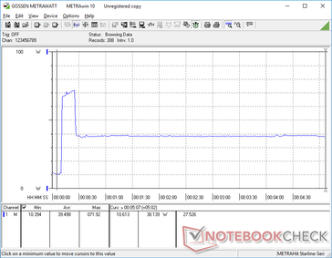 Prime95 initiated at 10s mark. Consumption spikes to 72 W for a few seconds before dropping and stabilizing at 38 W