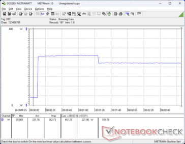 Consumption would spike to 262 W when initiating Prime95 stress before falling to 222 W about 70 seconds later