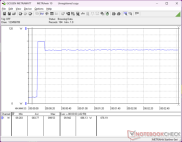 Consumption would spike to 99.5 W when initiating Prime95 stress before falling and stabilizing at 86 W about 10 seconds later