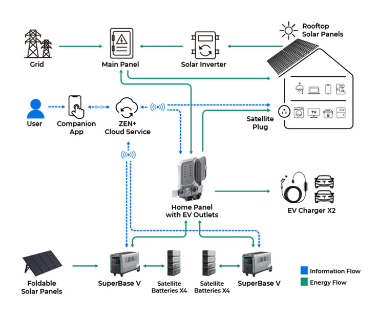 ...and of fitting into a home system as a UPS or EV charger at full scale. (Source: Zendure)