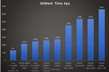 In 3D Marks's Time Spy test, the 780M iGPU performs admirably well despite using half the power. (Source: GucksTV on YouTube)