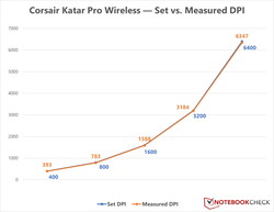 Corsair Katar Pro Wireless - DPI variance