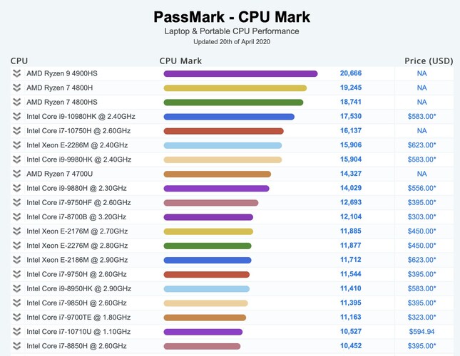 (Image source: PassMark via @_rogame)