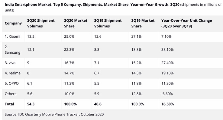 India's top smartphone brands of 3Q2020. (Source: IDC)