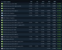 Percentage monthly change. (Image source: Steam)