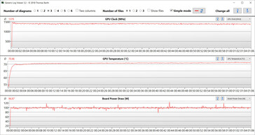 GPU analysis during the Witcher 3 test (Max)