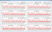 CPU clock rates during CB15 loop (power saving mode)