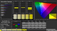 CalMAN: Color saturation (calibrated)