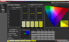 Saturation Sweeps after calibration