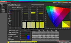 Saturation Sweeps after calibration