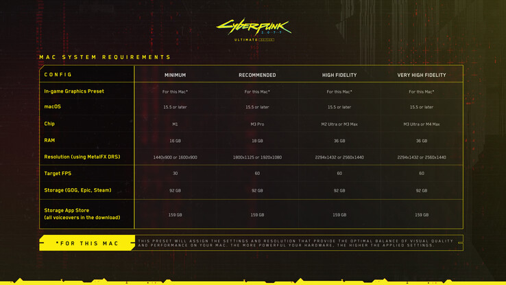 Cyberpunk 2077 Mac system requirements (image source: CD Projekt Red)