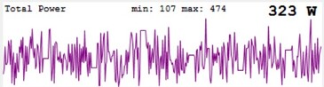 Load peaks of the RX 7800 XT Super while gaming